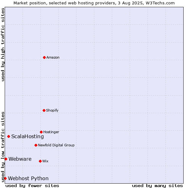 Market position of ScalaHosting vs. Webware vs. Webhost Python