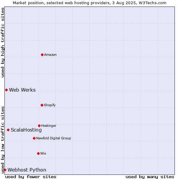 Market position of ScalaHosting vs. Web Werks vs. Webhost Python