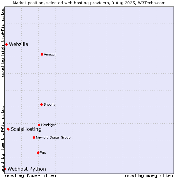 Market position of ScalaHosting vs. Webzilla vs. Webhost Python