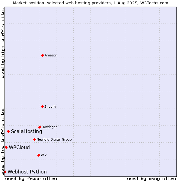 Market position of ScalaHosting vs. WPCloud vs. Webhost Python