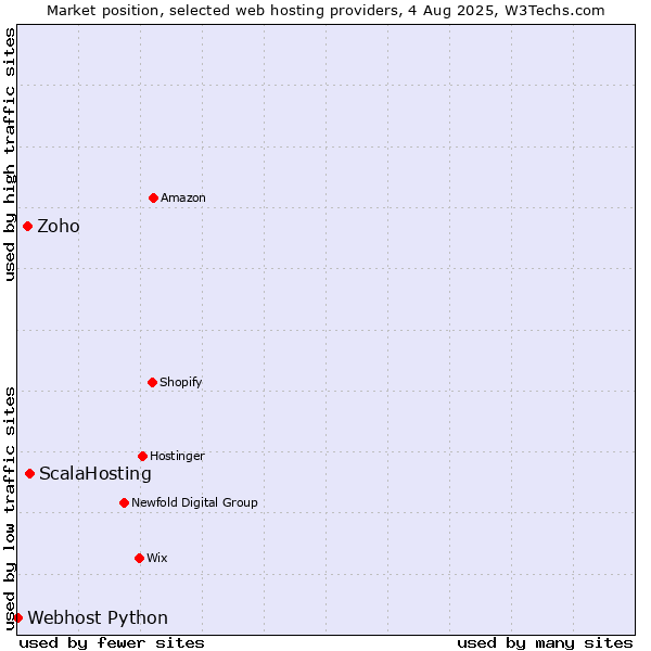 Market position of ScalaHosting vs. Zoho vs. Webhost Python