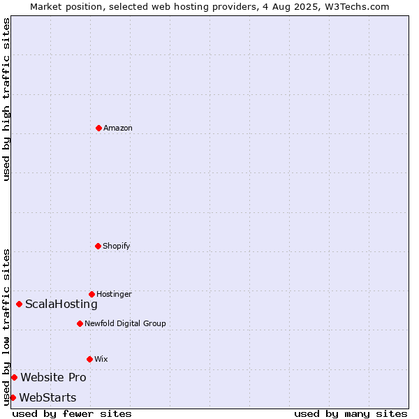 Market position of ScalaHosting vs. Website Pro vs. WebStarts