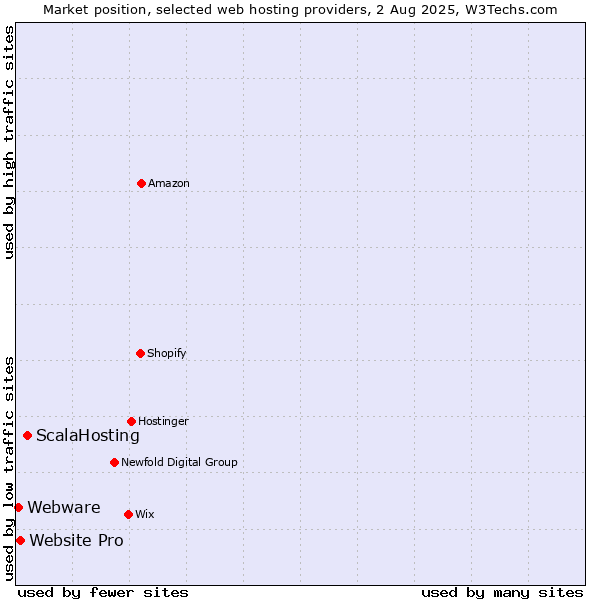 Market position of ScalaHosting vs. Website Pro vs. Webware
