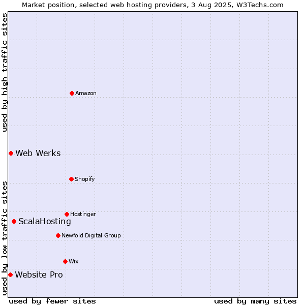 Market position of ScalaHosting vs. Web Werks vs. Website Pro