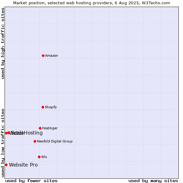 Market position of ScalaHosting vs. Webzi vs. Website Pro