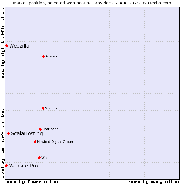 Market position of ScalaHosting vs. Webzilla vs. Website Pro