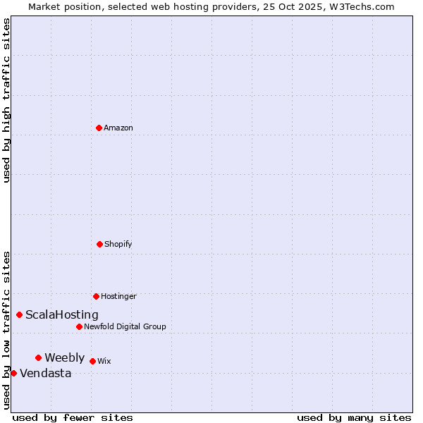 Market position of Weebly vs. ScalaHosting vs. Vendasta