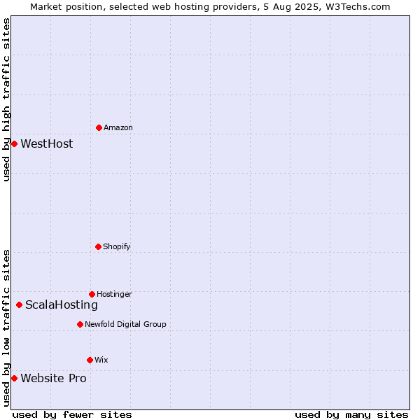 Market position of ScalaHosting vs. Website Pro vs. WestHost