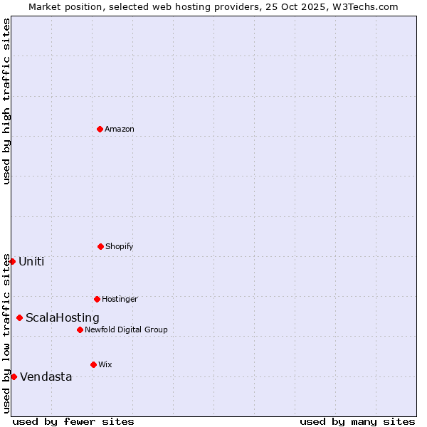 Market position of ScalaHosting vs. Vendasta vs. Uniti