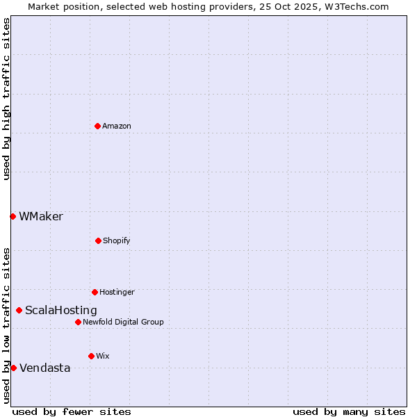 Market position of ScalaHosting vs. Vendasta vs. WMaker