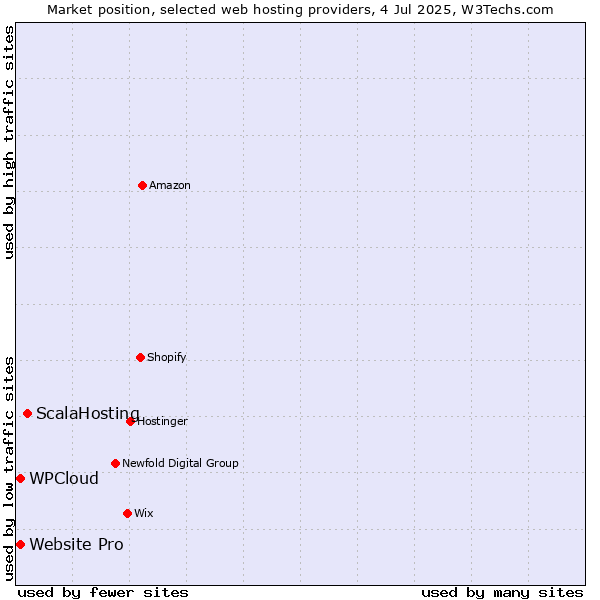 Market position of ScalaHosting vs. Website Pro vs. WPCloud