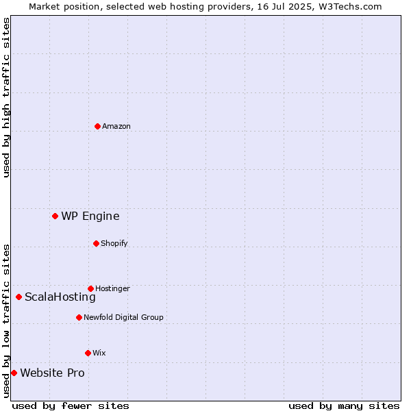 Market position of WP Engine vs. ScalaHosting vs. Website Pro