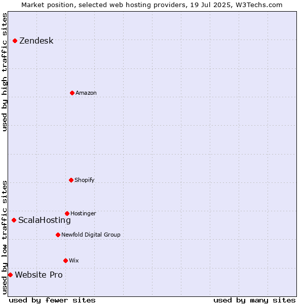 Market position of Zendesk vs. ScalaHosting vs. Website Pro