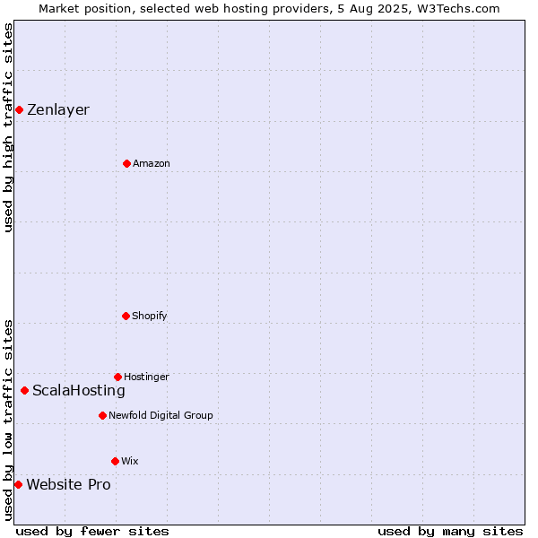 Market position of ScalaHosting vs. Zenlayer vs. Website Pro