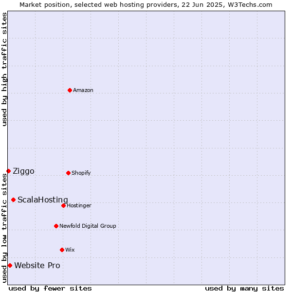 Market position of ScalaHosting vs. Website Pro vs. Ziggo