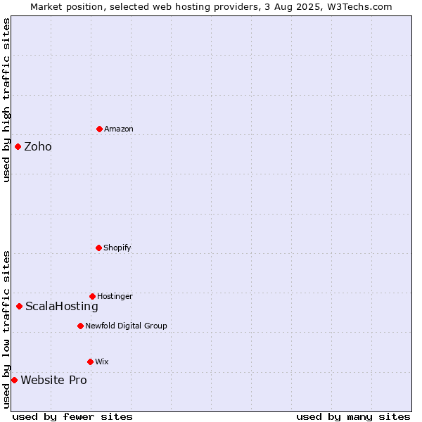 Market position of ScalaHosting vs. Zoho vs. Website Pro