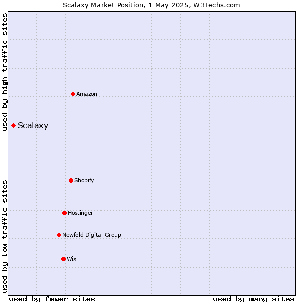 Market position of Scalaxy