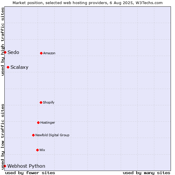 Market position of Scalaxy vs. Sedo vs. Webhost Python