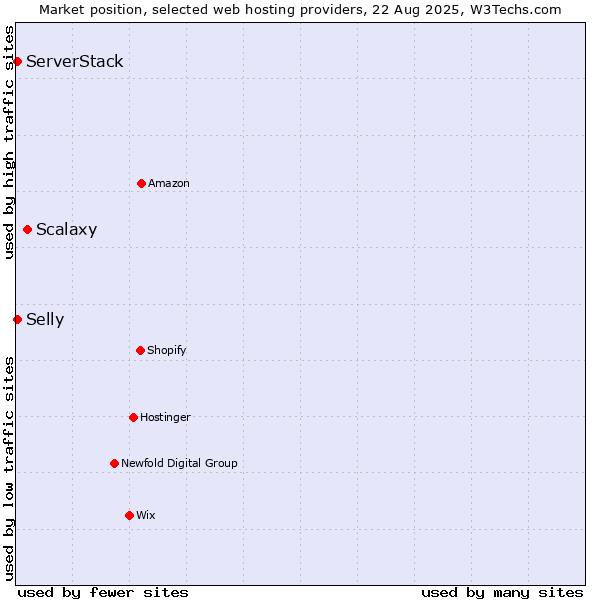 Market position of Scalaxy vs. Selly vs. ServerStack