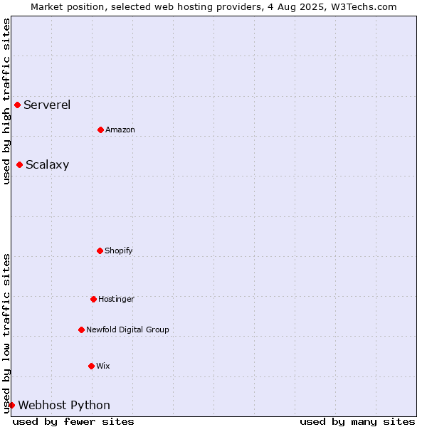 Market position of Scalaxy vs. Serverel vs. Webhost Python