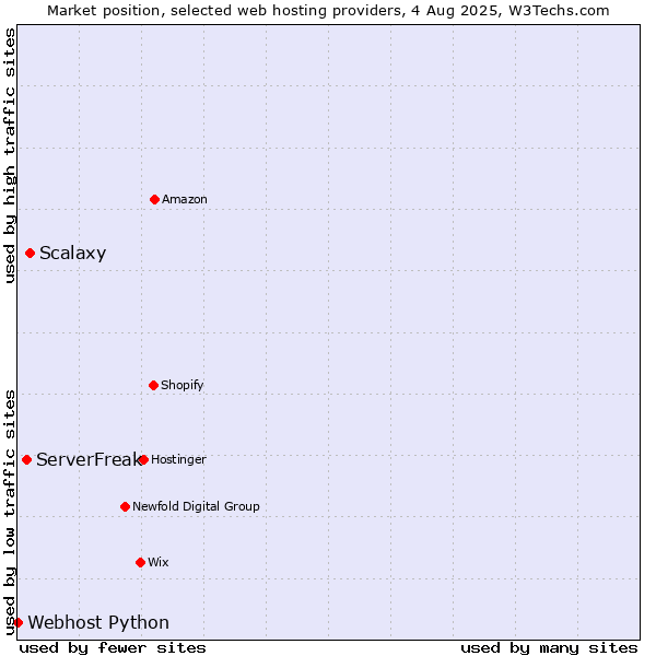 Market position of Scalaxy vs. ServerFreak vs. Webhost Python