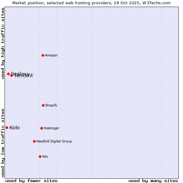 Market position of Tencent vs. Scalaxy vs. Kolo