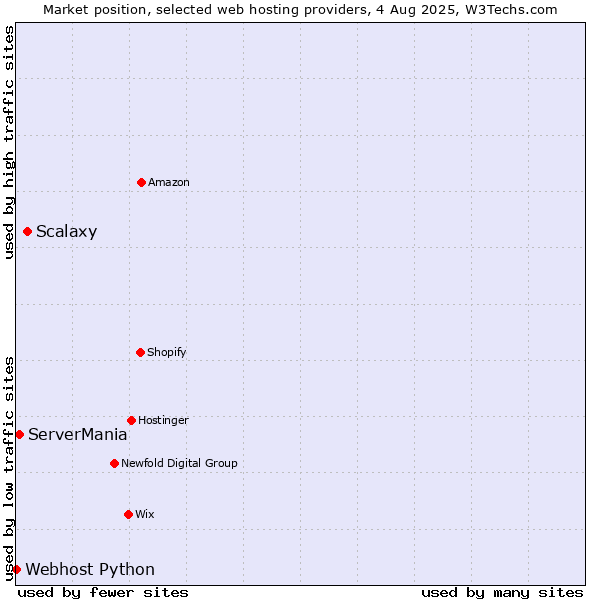 Market position of Scalaxy vs. ServerMania vs. Webhost Python