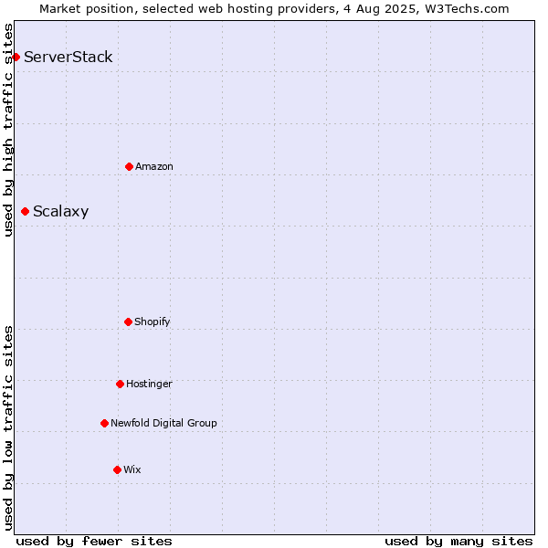 Market position of Scalaxy vs. ServerStack