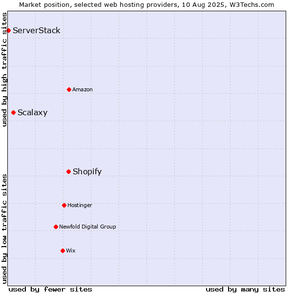 Market position of Shopify vs. Scalaxy vs. ServerStack