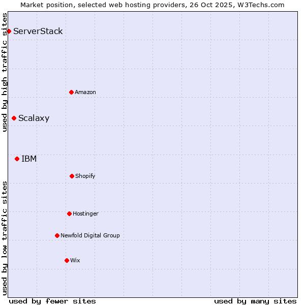Market position of IBM vs. Scalaxy vs. ServerStack