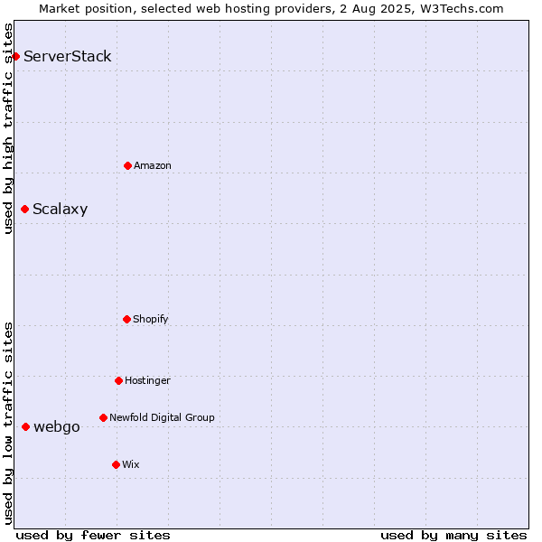Market position of webgo vs. Scalaxy vs. ServerStack