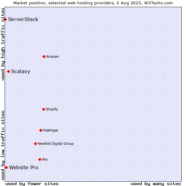 Market position of Scalaxy vs. Website Pro vs. ServerStack