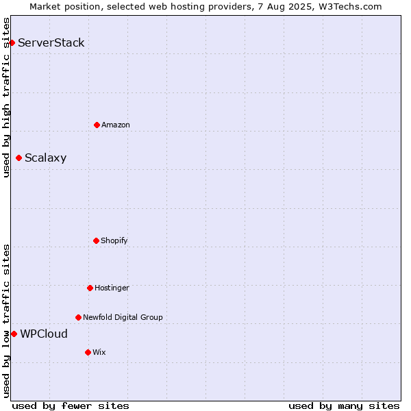 Market position of Scalaxy vs. WPCloud vs. ServerStack