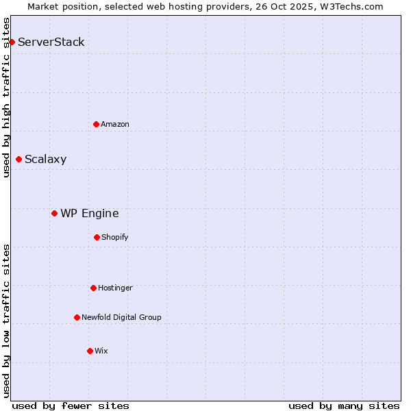 Market position of WP Engine vs. Scalaxy vs. ServerStack
