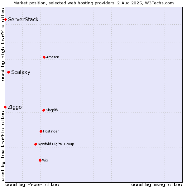 Market position of Scalaxy vs. ServerStack vs. Ziggo
