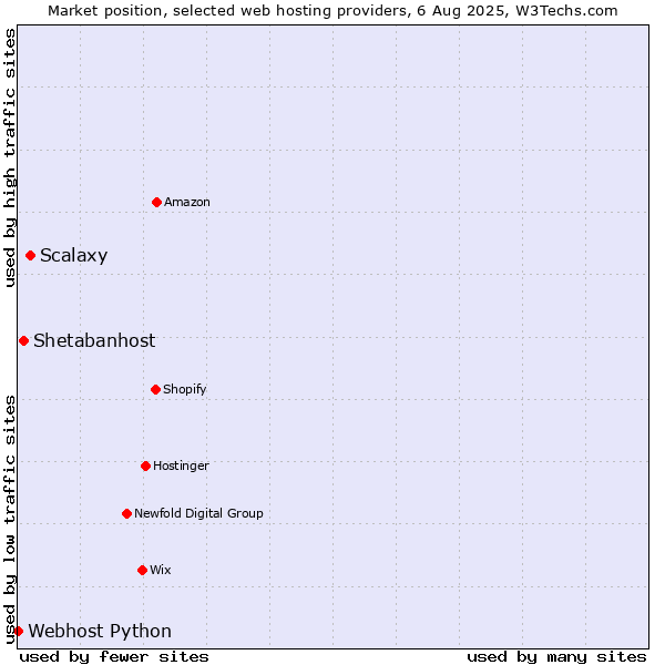 Market position of Scalaxy vs. Shetabanhost vs. Webhost Python
