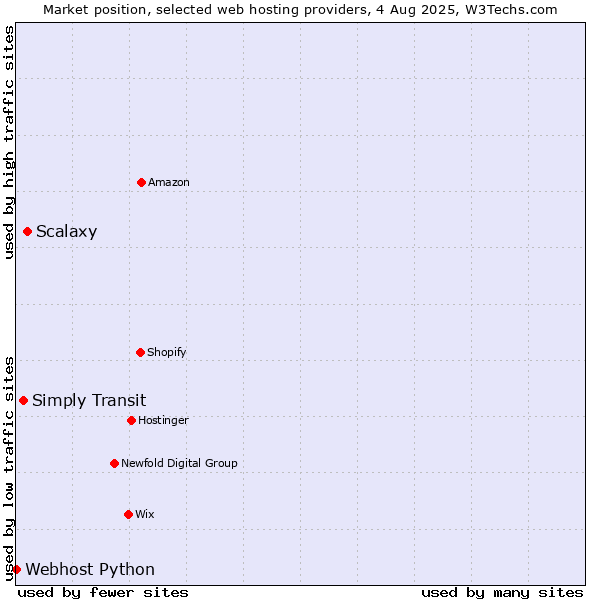 Market position of Scalaxy vs. Simply Transit vs. Webhost Python