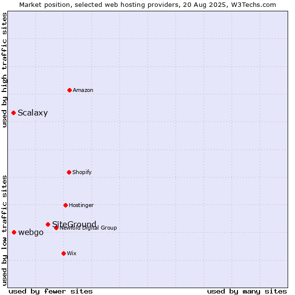 Market position of SiteGround vs. webgo vs. Scalaxy