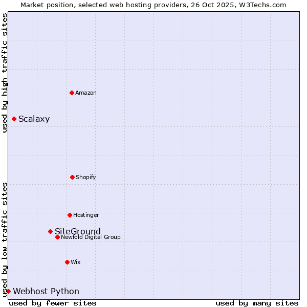 Market position of SiteGround vs. Scalaxy vs. Webhost Python