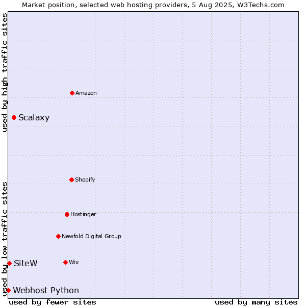 Market position of Scalaxy vs. SiteW vs. Webhost Python