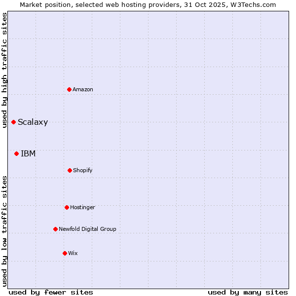 Market position of IBM vs. Scalaxy