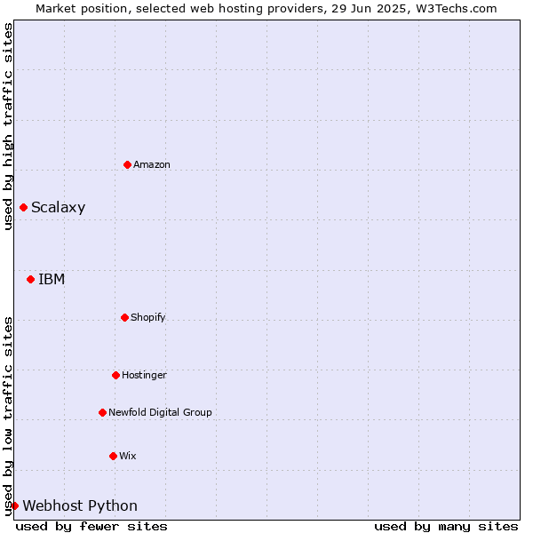 Market position of IBM vs. Scalaxy vs. Webhost Python