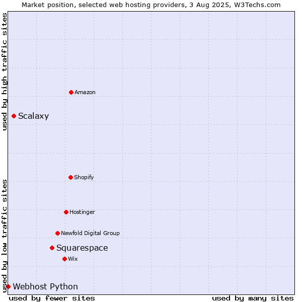 Market position of Squarespace vs. Scalaxy vs. Webhost Python