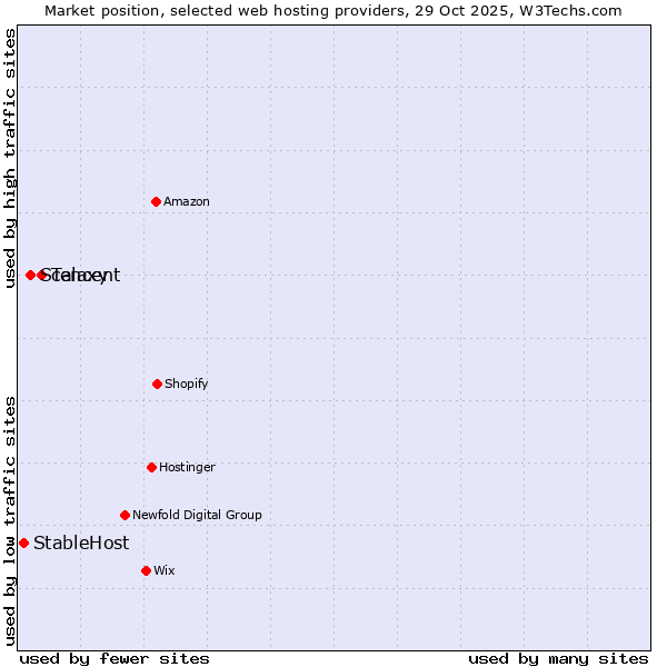 Market position of Tencent vs. Scalaxy vs. StableHost