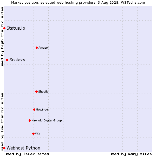 Market position of Scalaxy vs. Status.io vs. Webhost Python