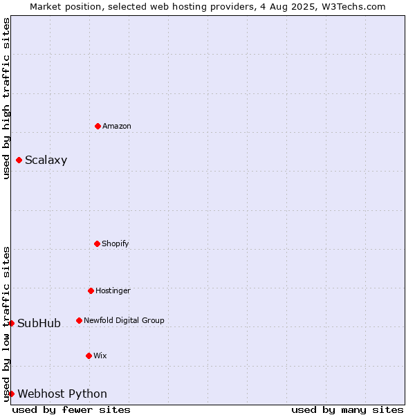 Market position of Scalaxy vs. Webhost Python vs. SubHub