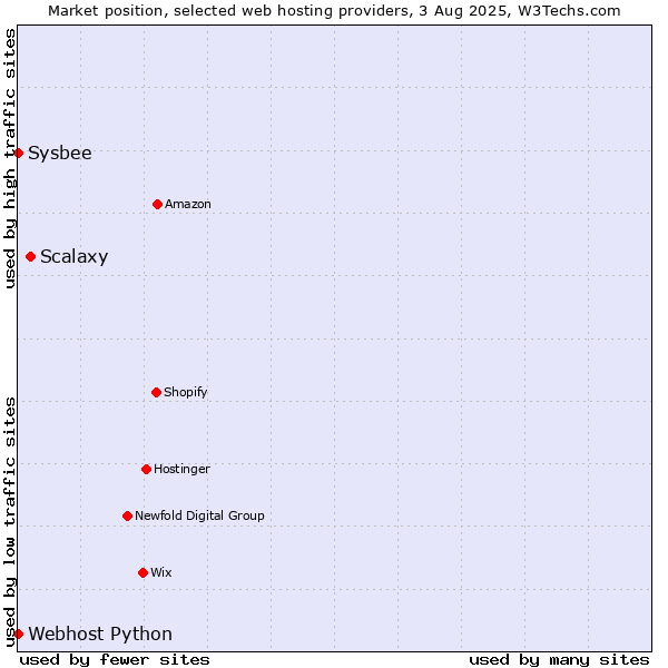 Market position of Scalaxy vs. Sysbee vs. Webhost Python