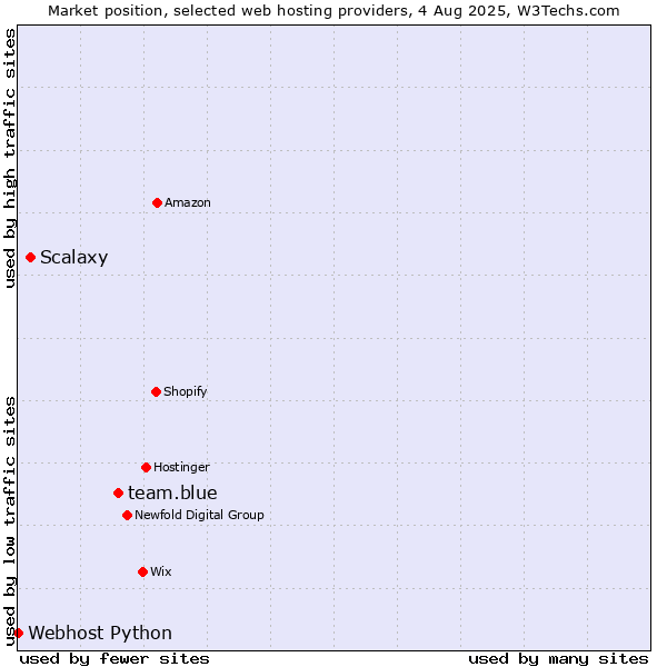 Market position of team.blue vs. Scalaxy vs. Webhost Python
