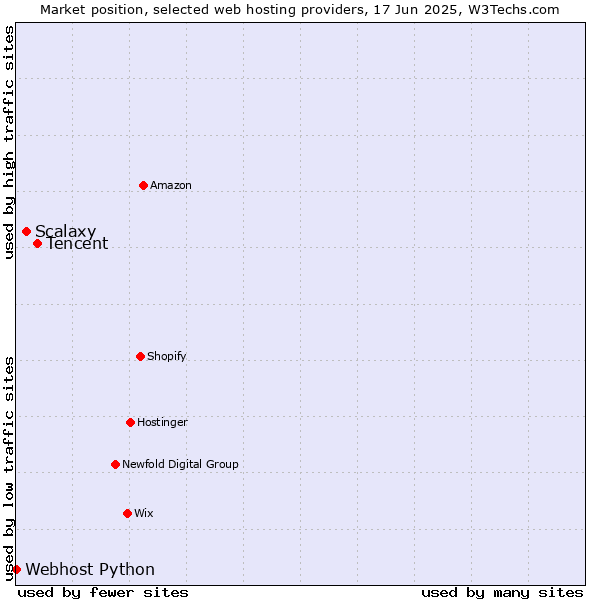 Market position of Tencent vs. Scalaxy vs. Webhost Python