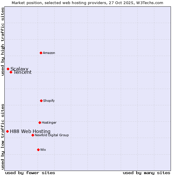 Market position of Tencent vs. Scalaxy vs. H88 Web Hosting